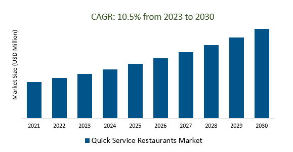Quick Service Restaurants Market 2023-2030	